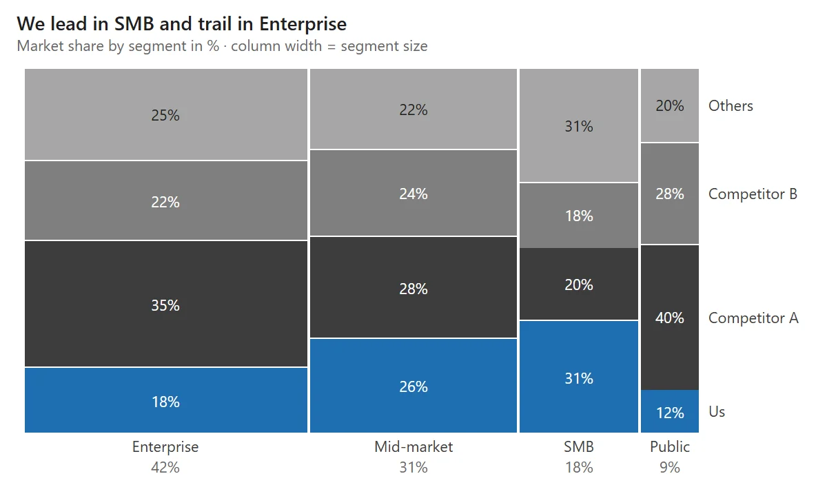 Mekko chart of market share in four segments, column width by segment size: Enterprise 42%, Mid-market 31%, SMB 18%, Public 9%, with our share in blue at the bottom. Title: We lead in SMB and trail in Enterprise.