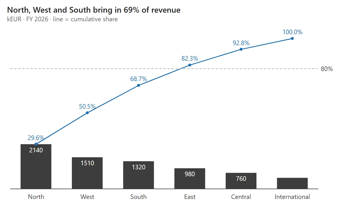 Pareto chart of revenue by region, largest first, with a cumulative share line: North 29.6%, then 50.5% with West, 68.7% with South, 82.3% with East, 92.8% with Central and 100% with International. Title: North, West and South bring in 69% of revenue.