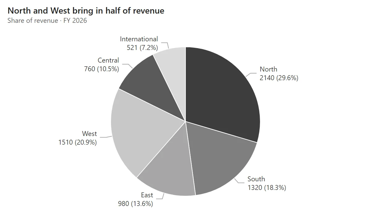 Pie chart of revenue by region in shades of grey: North 2140 (29.6%), West 1510 (20.9%), South 1320 (18.3%), East 980 (13.6%), Central 760 (10.5%), International 521 (7.2%). Title: North and West bring in half of revenue.