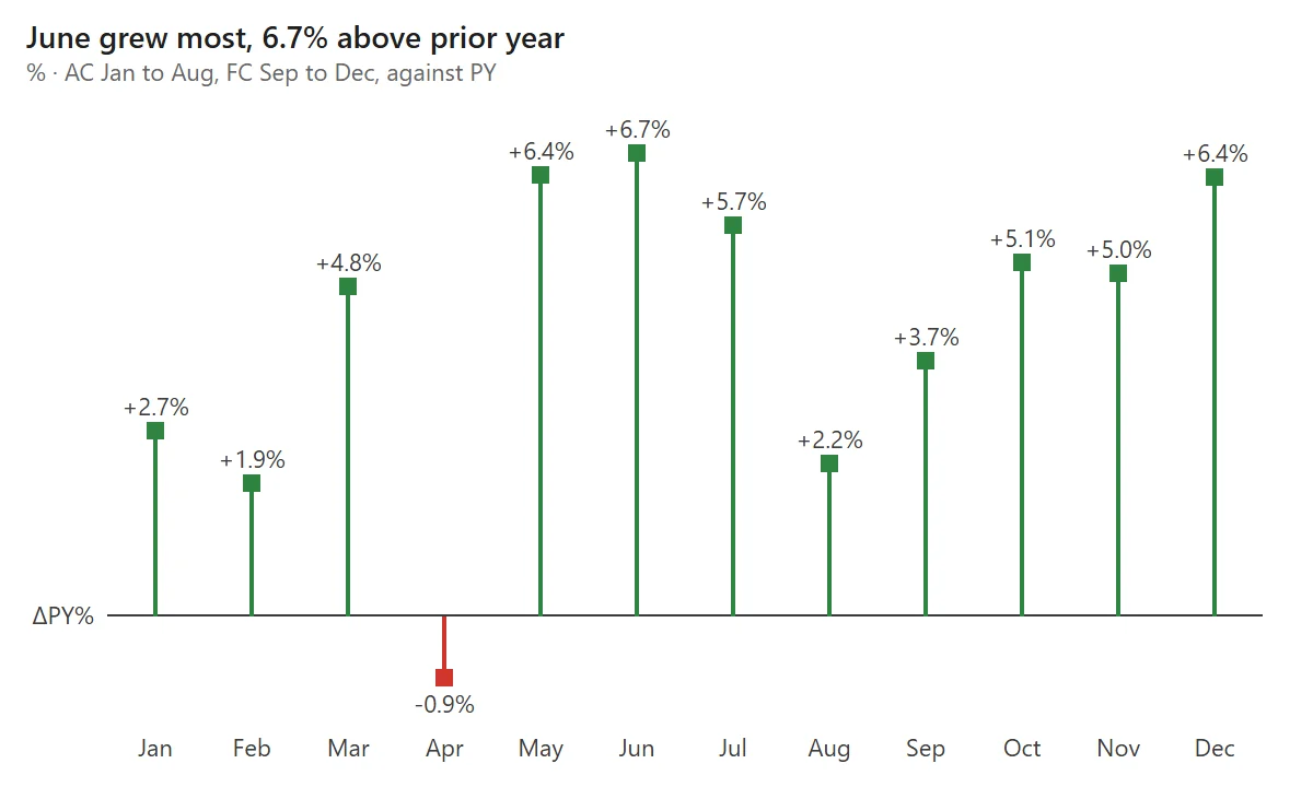 Relative variance chart of monthly revenue against prior year as pins: green for every month except April at -0.9% in red, June the highest at +6.7%. Title: June grew most, 6.7% above prior year.