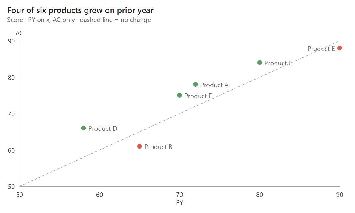 Scatter of six products with prior year on the x axis and actual on the y axis and a dashed no-change line; four products above the line in green, two below in red. Title: Four of six products grew on prior year.