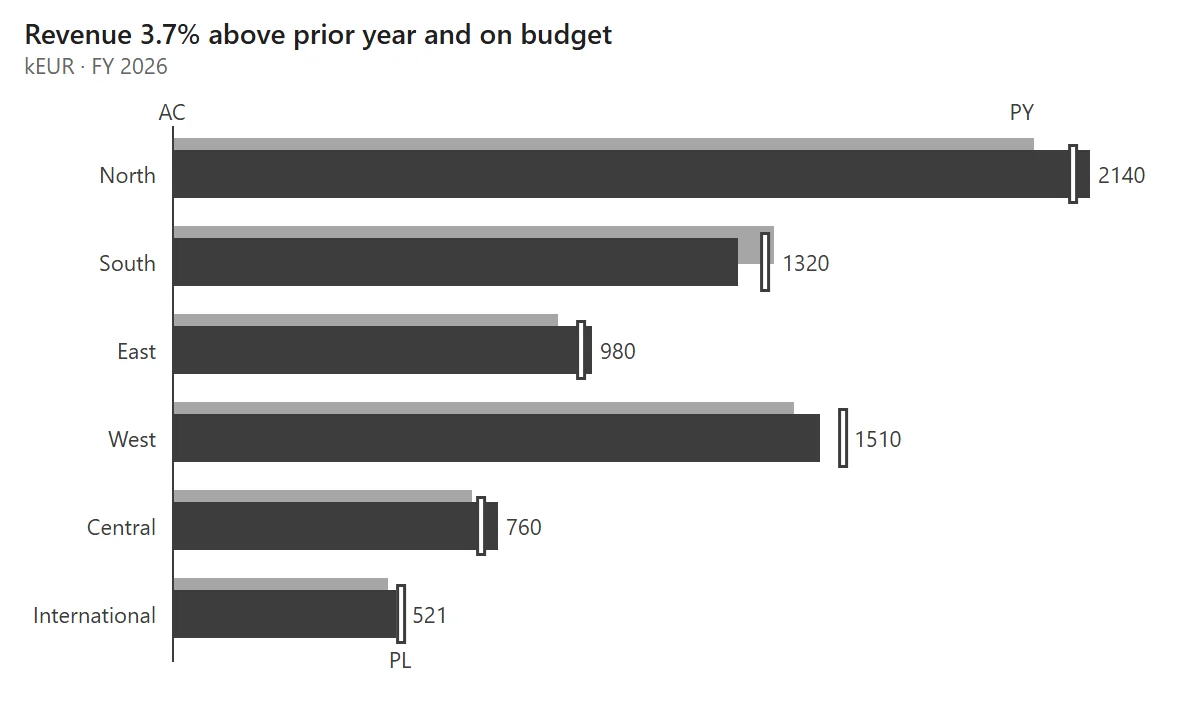 Scenario bars of revenue by region: actual as dark bars with prior year in grey behind and plan as a marker, North 2140 at the top. Title: Revenue 3.7% above prior year and on budget.