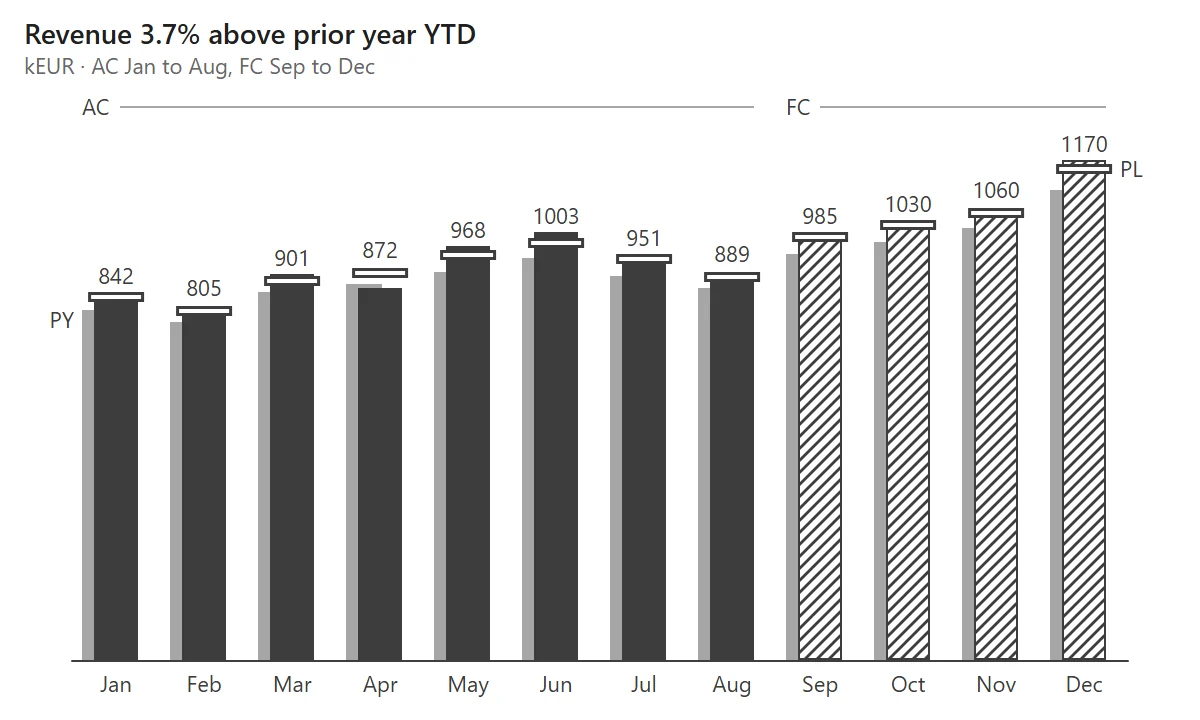 Scenario columns: monthly revenue, actual as dark columns, prior year grey behind, plan as outlines, forecast hatched. Title: Revenue 3.7% above prior year YTD.