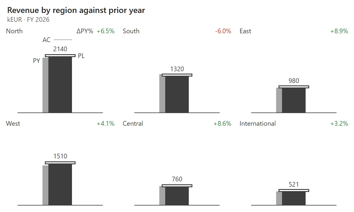 Small multiples of six regions, each a small chart of actual against prior year and plan with its percent variance: North +6.5%, South -6.0%, East +8.9%, West +4.1%, Central +8.6%, International +3.2%.