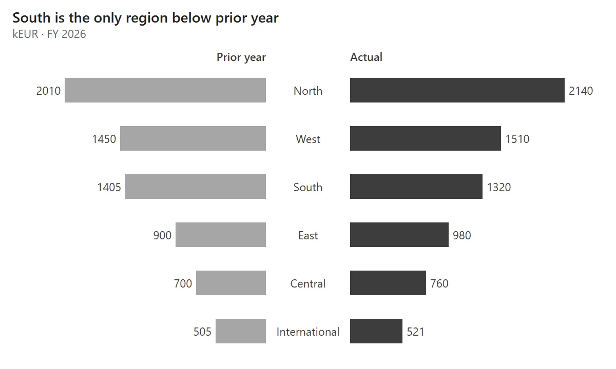 Tornado chart with prior year on the left and actual on the right for six regions, North at the top with 2010 and 2140. Title: South is the only region below prior year.