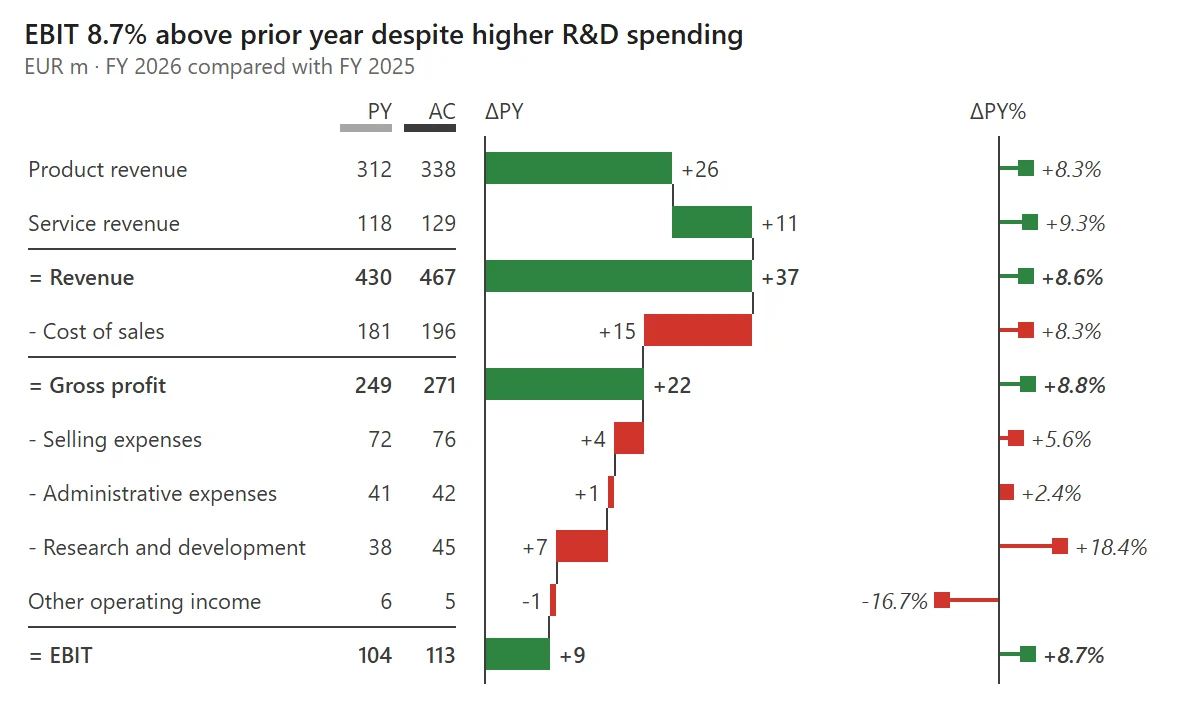 Variance table of a P&L from product revenue to EBIT: PY and AC per line, the absolute variance as a green and red waterfall and the relative variance as pins. Title: EBIT 8.7% above prior year despite higher R&D spending.