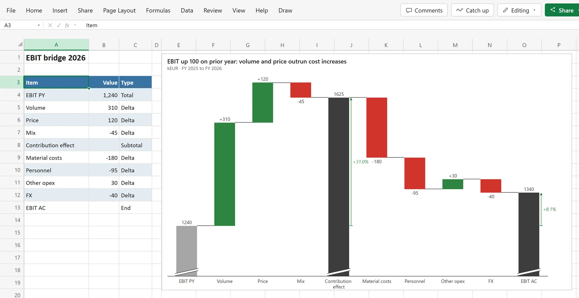Excel with an EBIT bridge table in A3:C13 (Item, Value, Type) and the Deltaline bridge chart next to it: EBIT PY 1240, volume +310, price +120, mix -45, contribution effect 1625, material costs -180, personnel -95, other opex +30, FX -40, EBIT AC 1340.