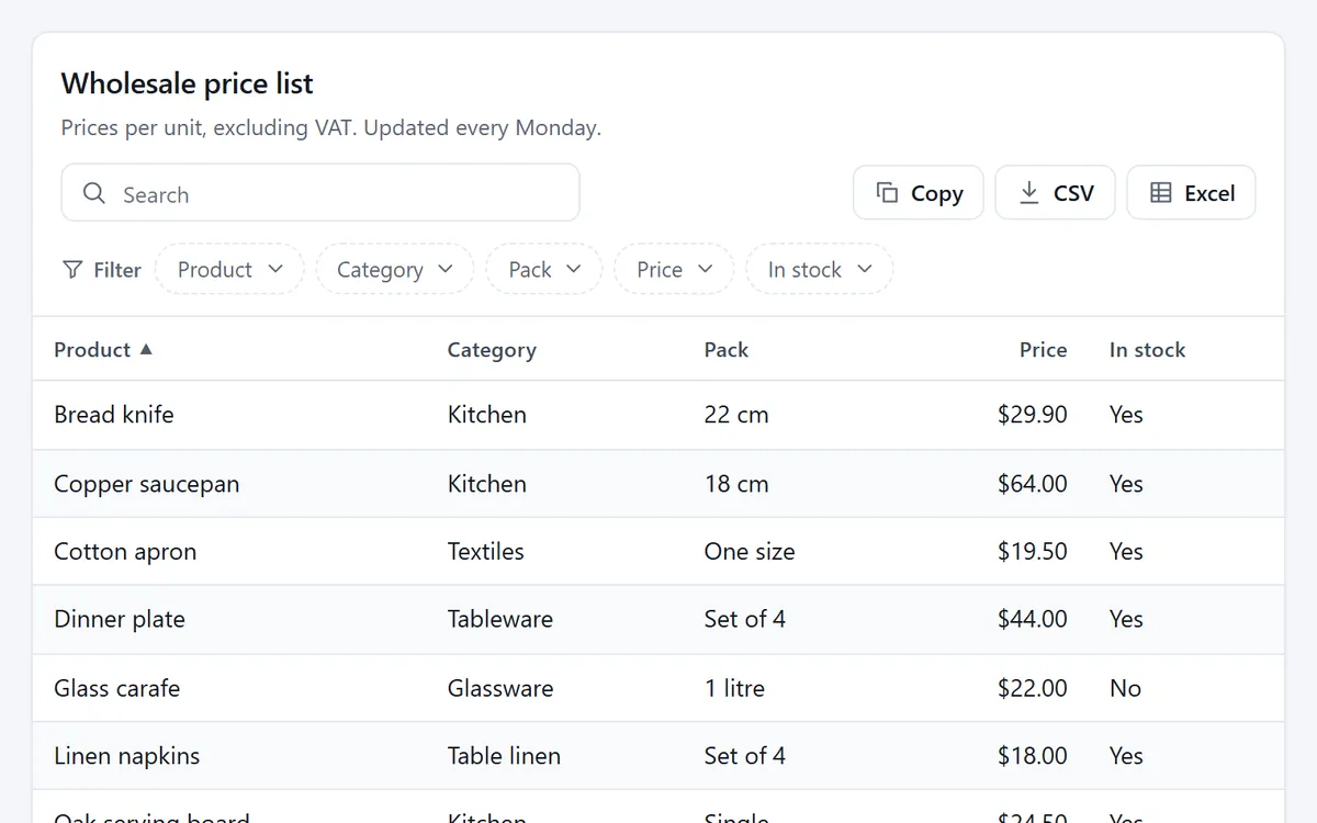 A TablePop page titled Wholesale price list with a search box, column filters, Copy, CSV and Excel buttons and twelve products with pack size, price and stock