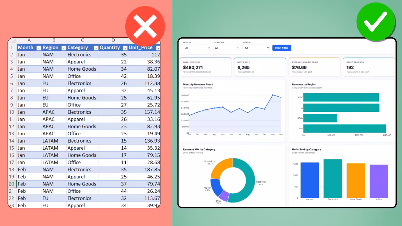 Spreadsheet versus interactive sales dashboard comparison